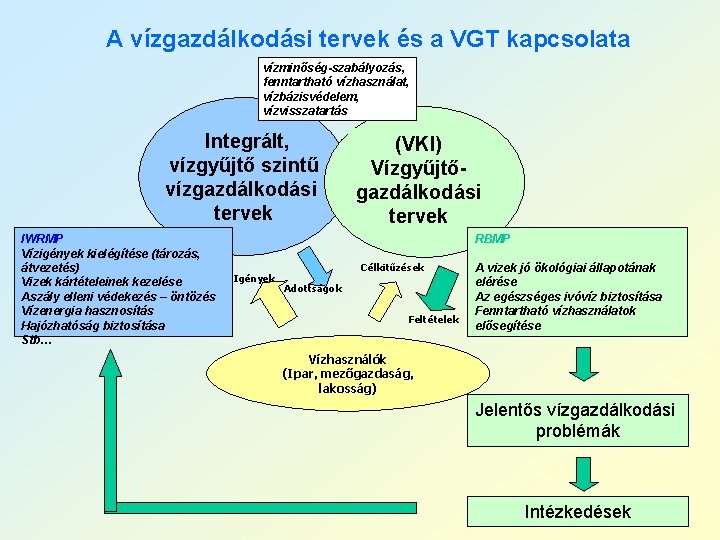 A vízgazdálkodási tervek és a VGT kapcsolata vízminőség-szabályozás, fenntartható vízhasználat, vízbázisvédelem, vízvisszatartás Integrált, vízgyűjtő