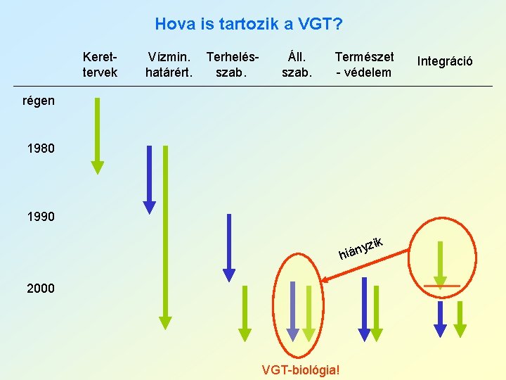 Hova is tartozik a VGT? Kerettervek Vízmin. határért. Terhelésszab. Áll. szab. Természet - védelem