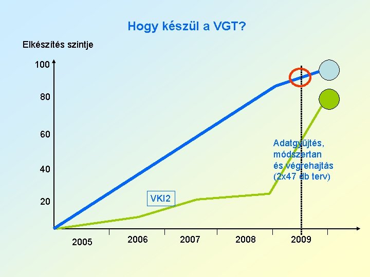 Hogy készül a VGT? Elkészítés szintje 100 80 60 Adatgyűjtés, módszertan és végrehajtás (2