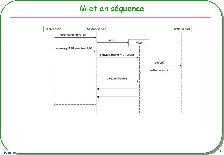 Mlet en séquence ESIEE 56 