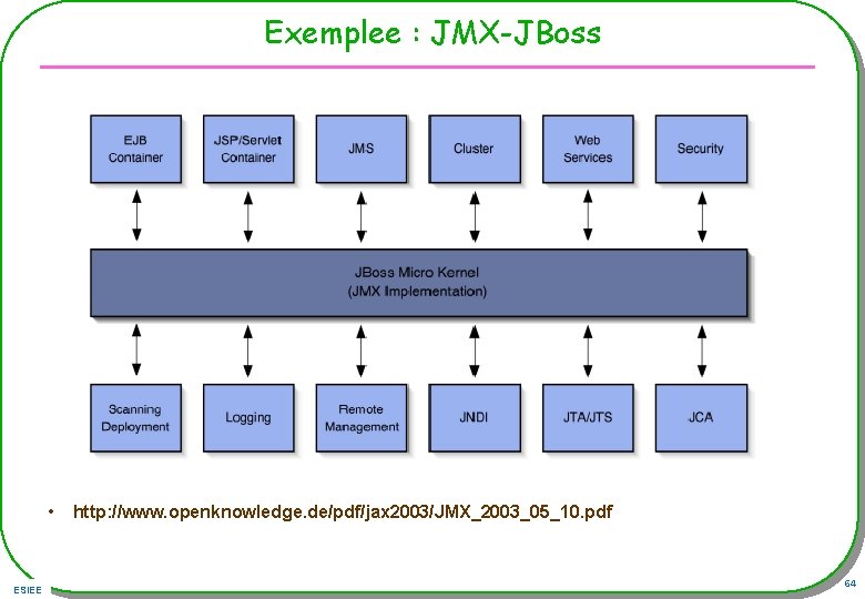 Exemplee : JMX-JBoss • ESIEE http: //www. openknowledge. de/pdf/jax 2003/JMX_2003_05_10. pdf 64 