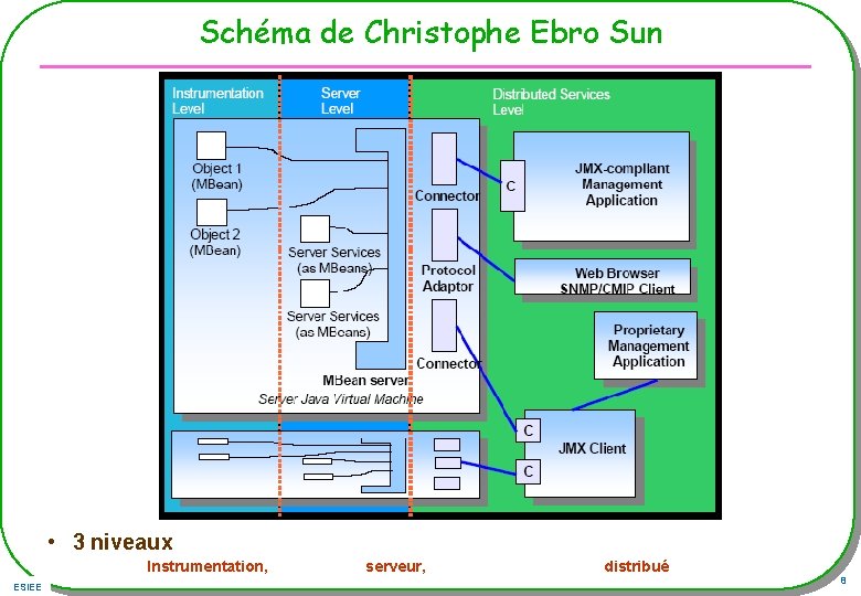 Schéma de Christophe Ebro Sun • 3 niveaux Instrumentation, ESIEE serveur, distribué 8 