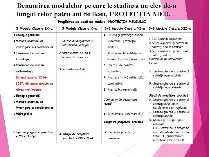 Denumirea modulelor pe care le studiază un elev de-a lungul celor patru ani de