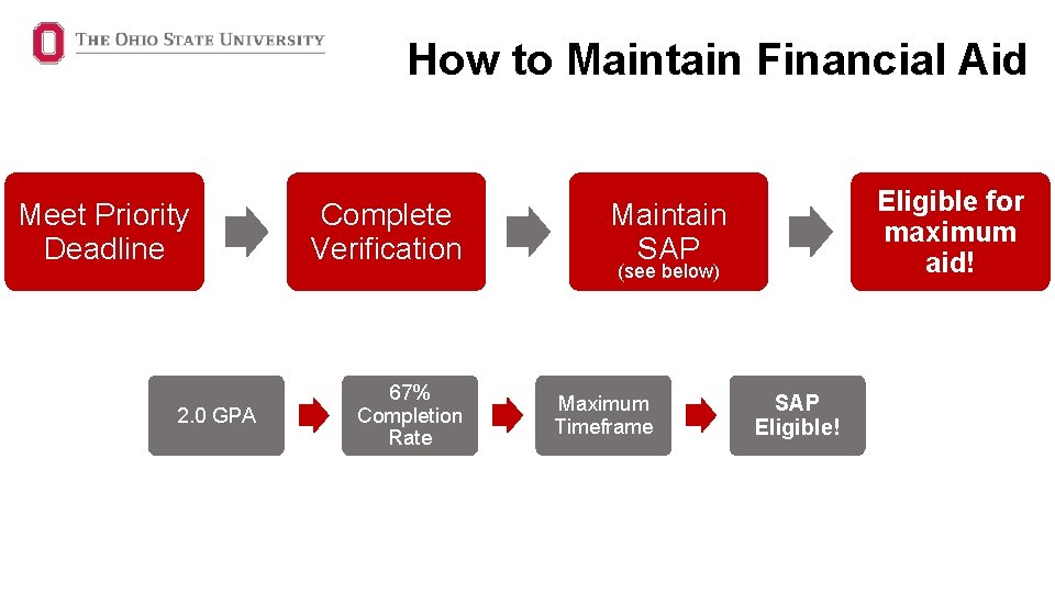 How to Maintain Financial Aid Meet Priority Deadline 2. 0 GPA Complete Verification 67%
