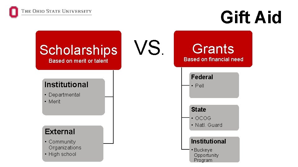 Gift Aid Scholarships Based on merit or talent Institutional VS. Grants Based on financial