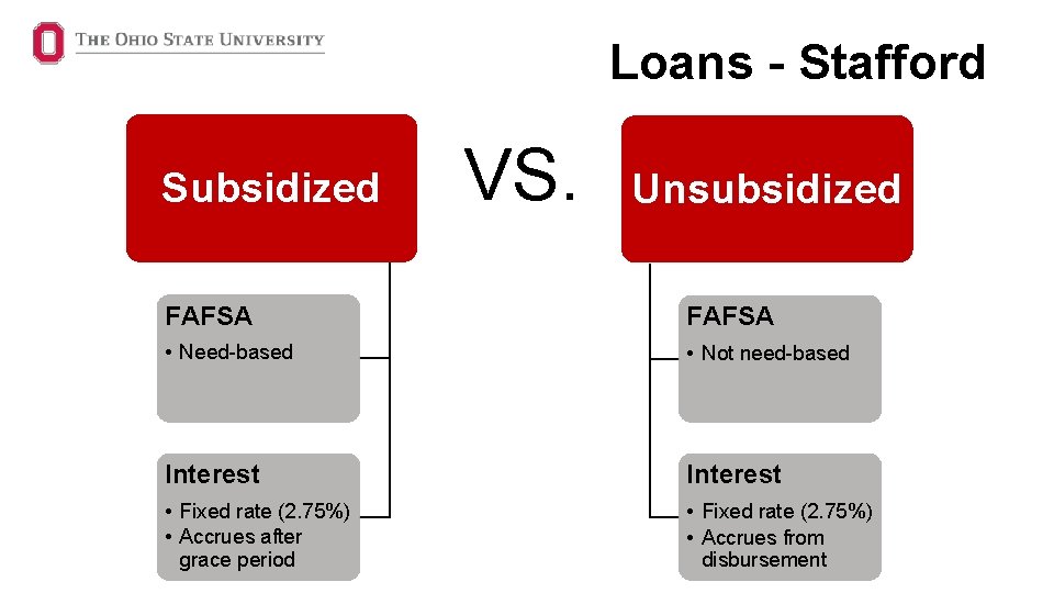 Loans - Stafford Subsidized VS. Unsubsidized FAFSA • Need-based • Not need-based Interest •