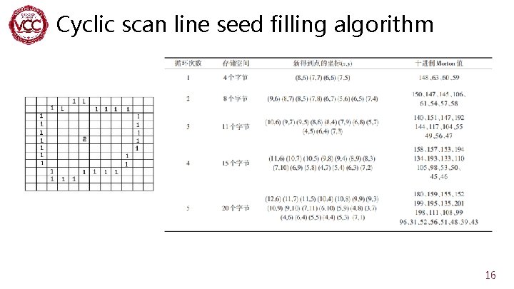 Cyclic scan line seed filling algorithm 16 