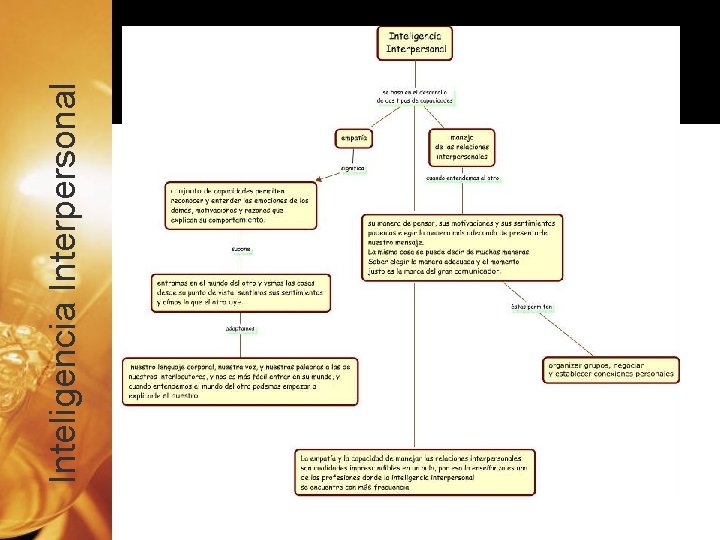 Inteligencia Interpersonal 