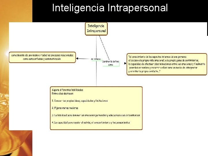 Inteligencia Intrapersonal 