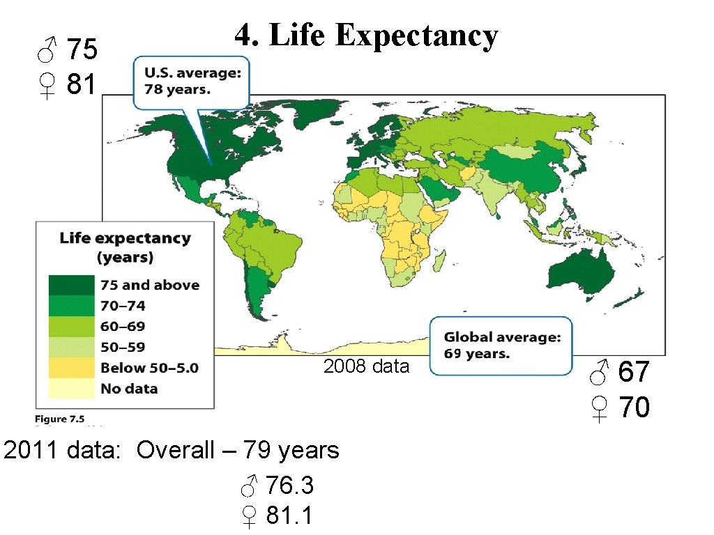 ♂ 75 ♀ 81 4. Life Expectancy 2008 data 2011 data: Overall – 79