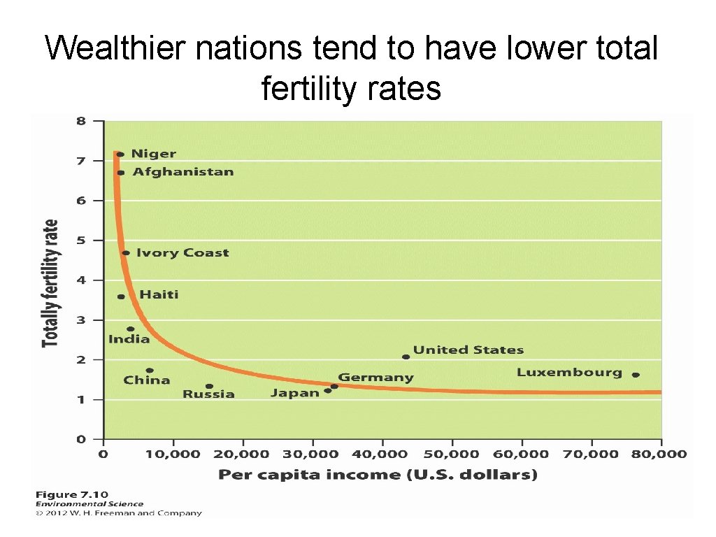 Wealthier nations tend to have lower total fertility rates 