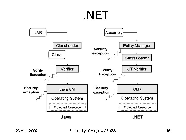 . NET 23 April 2005 University of Virginia CS 588 46 