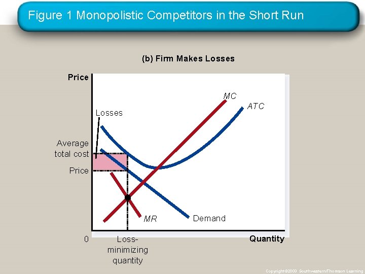 Figure 1 Monopolistic Competitors in the Short Run (b) Firm Makes Losses Price MC