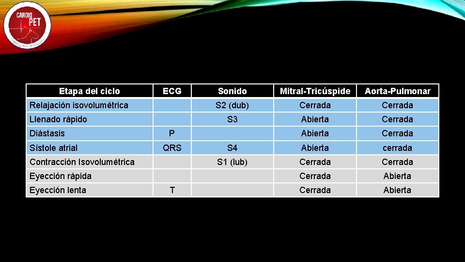 Etapa del ciclo ECG Relajación isovolumétrica Llenado rápido Diástasis Sístole atrial Mitral-Tricúspide Aorta-Pulmonar S