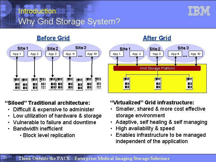 Introduction Why Grid Storage System? Before Grid Site 1 App 1 Site 3 Site