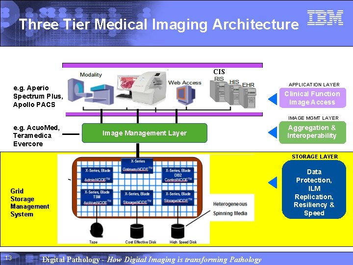 Three Tier Medical Imaging Architecture CIS APPLICATION LAYER e. g. Aperio Spectrum Plus, Apollo