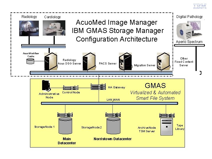 IBM Healthcare & Life Sciences Radiology Cardiology Acuo. Med Image Manager IBM GMAS Storage