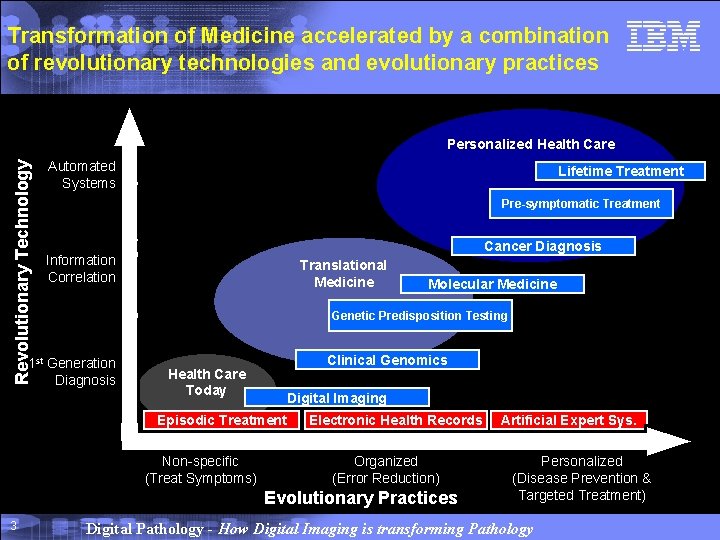 Transformation of Medicine accelerated by a combination of revolutionary technologies and evolutionary practices Automated