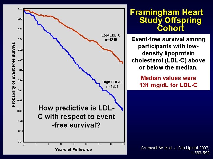 1. 00 Framingham Heart Study Offspring Cohort 0. 98 0. 96 Low LDL-C n=1249