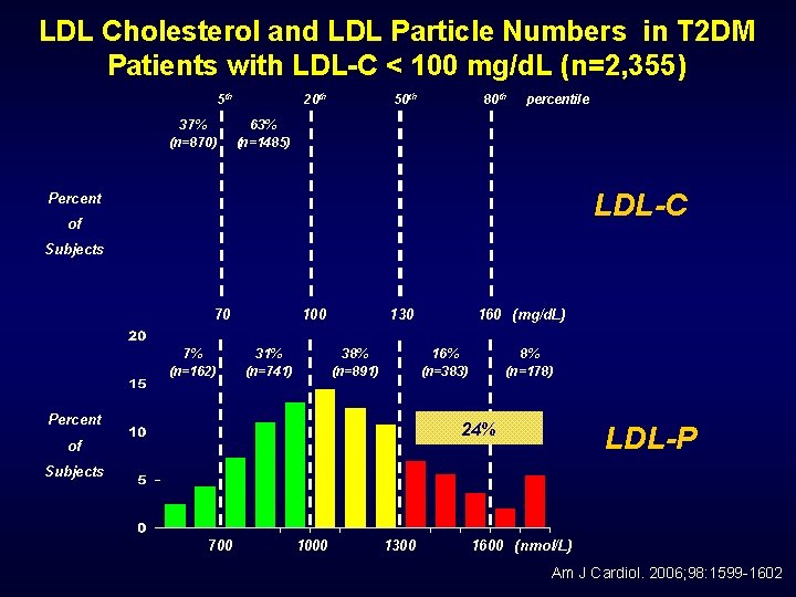 LDL Cholesterol and LDL Particle Numbers in T 2 DM Patients with LDL-C <