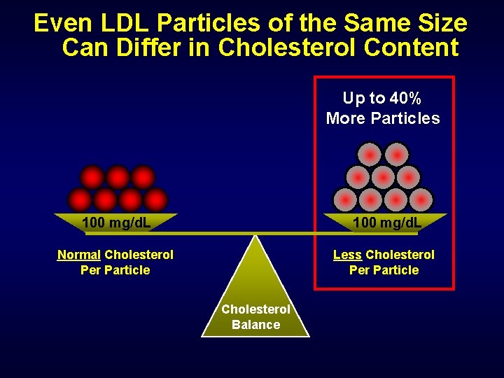 Even LDL Particles of the Same Size Can Differ in Cholesterol Content Up to