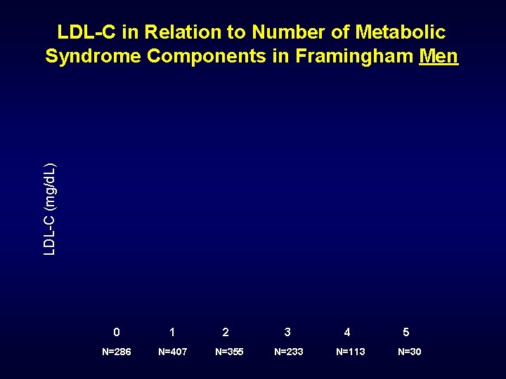LDL-C (mg/d. L) LDL-C in Relation to Number of Metabolic Syndrome Components in Framingham
