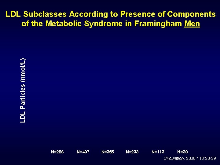 LDL Particles (nmol/L) LDL Subclasses According to Presence of Components of the Metabolic Syndrome