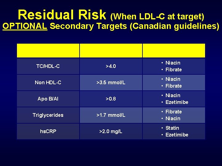 Residual Risk (When LDL-C at target) OPTIONAL Secondary Targets (Canadian guidelines) Test Cut-point Intervention