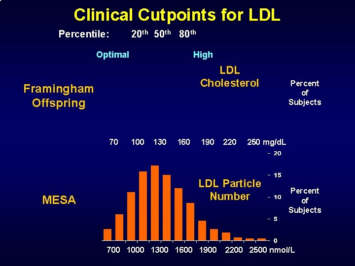 Clinical Cutpoints for LDL Percentile: 20 th 50 th 80 th Optimal High LDL