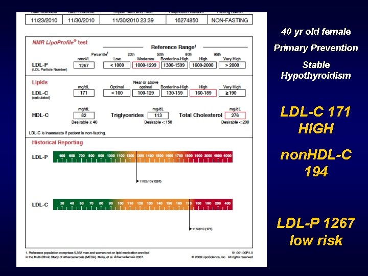 40 yr old female Primary Prevention Stable Hypothyroidism LDL-C 171 HIGH non. HDL-C 194
