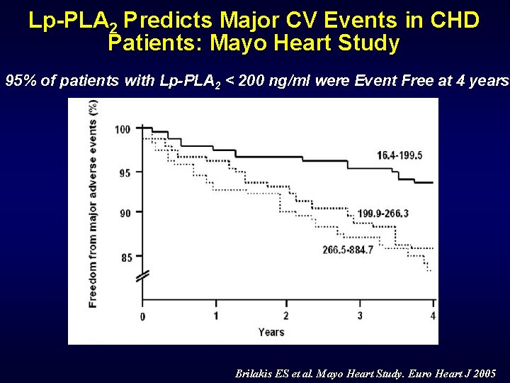 Lp-PLA 2 Predicts Major CV Events in CHD Patients: Mayo Heart Study 95% of