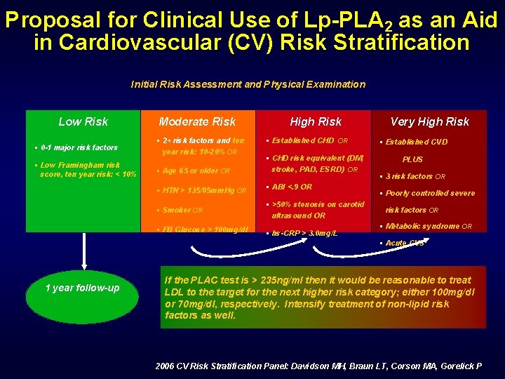 Proposal for Clinical Use of Lp-PLA 2 as an Aid in Cardiovascular (CV) Risk