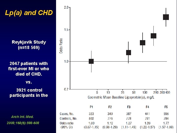 Lp(a) and CHD Reykjavik Study (n=18 569) 2047 patients with first-ever MI or who