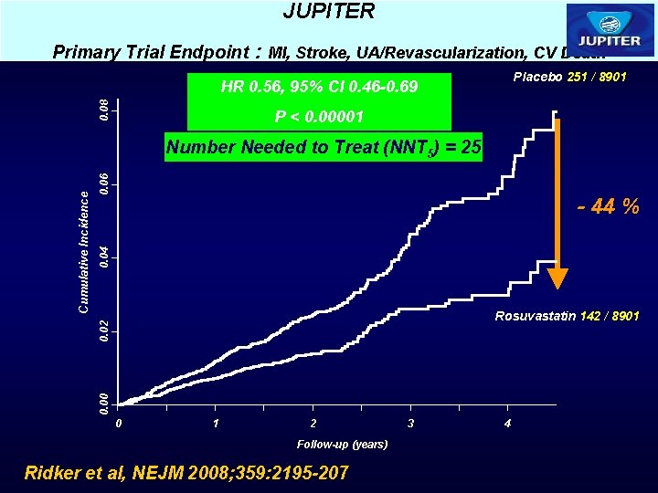 JUPITER Primary Trial Endpoint : MI, Stroke, UA/Revascularization, CV Death Placebo 251 / 8901