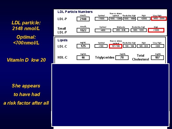 LDL Particle Numbers LDL particle: 2148 nmol/L Optimal: <700 nmol/L LDL-P Small LDL-P Lipids