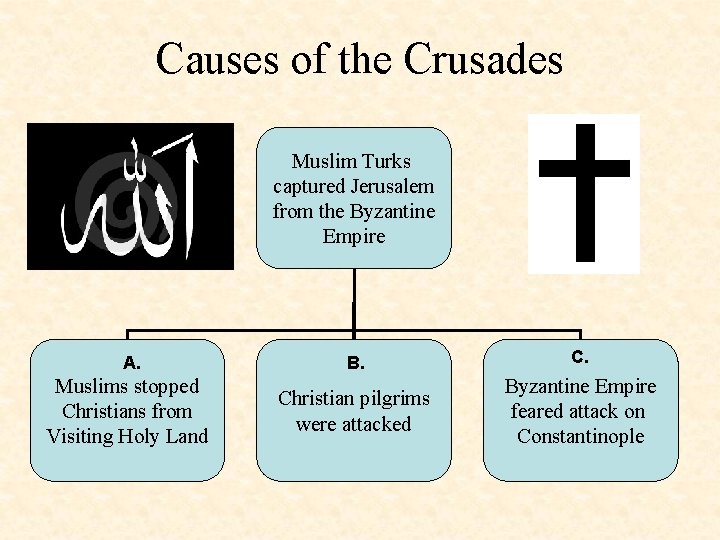 Causes of the Crusades Muslim Turks captured Jerusalem from the Byzantine Empire A. B.