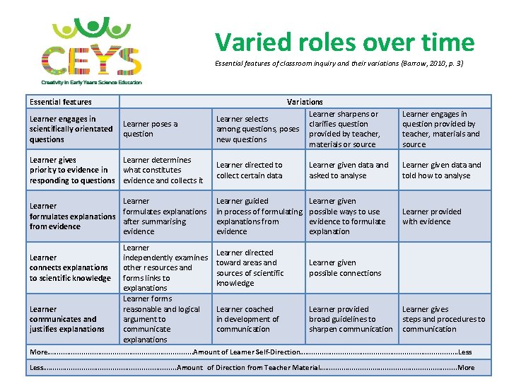 Varied roles over time Essential features of classroom inquiry and their variations (Barrow, 2010,
