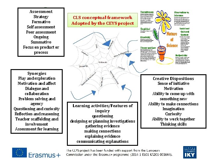 Assessment Strategy Formative Self assessment Peer assessment Ongoing Summative Focus on product or process