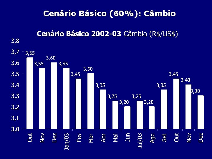 Cenário Básico (60%): Câmbio 