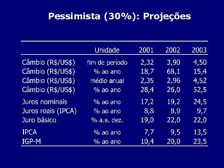 Pessimista (30%): Projeções 