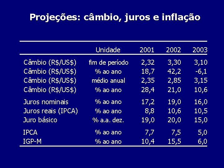 Projeções: câmbio, juros e inflação Câmbio (R$/US$) Juros nominais Juros reais (IPCA) Juro básico