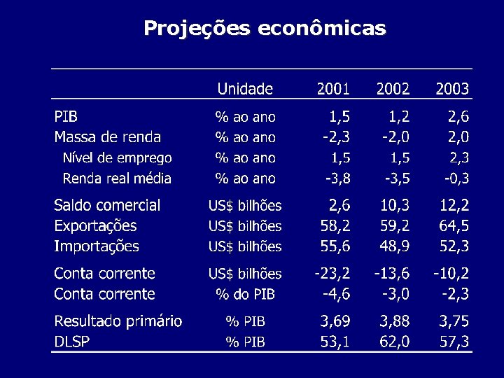 Projeções econômicas 