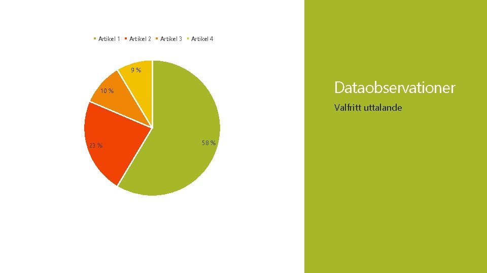 Artikel 1 Artikel 2 Artikel 3 Artikel 4 9% Dataobservationer 10 % Valfritt uttalande