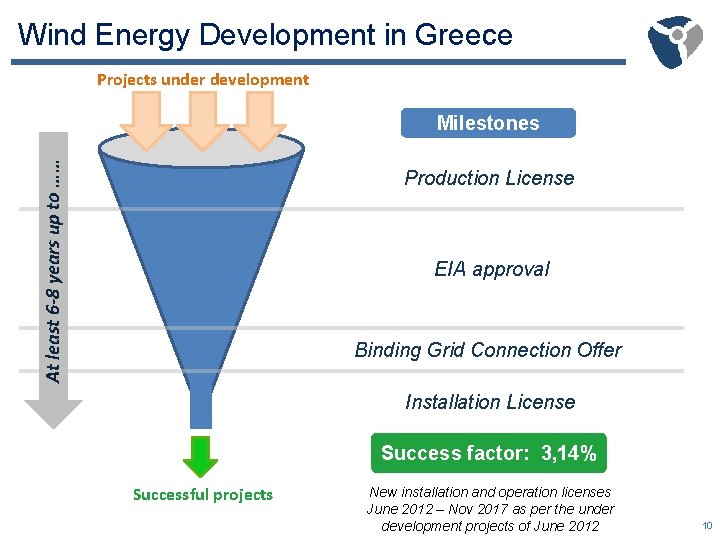 Wind Energy Development in Greece Projects under development At least 6 -8 years up