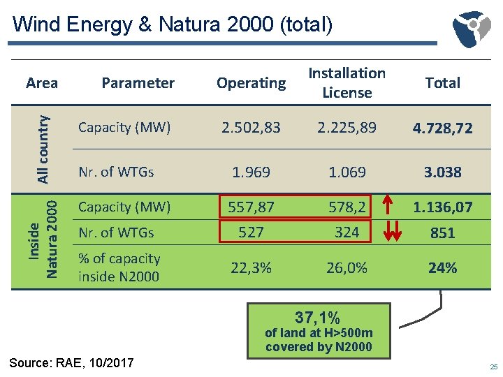 Operating Installation License Total All country Capacity (MW) 2. 502, 83 2. 225, 89