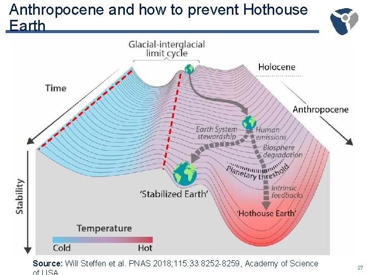 Anthropocene and how to prevent Hothouse Earth Source: Will Steffen et al. PNAS 2018;