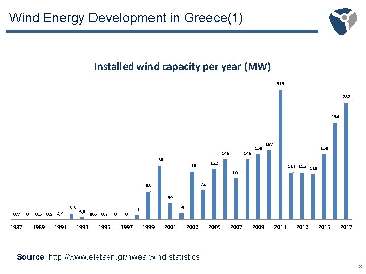 Wind Energy Development in Greece(1) Installed wind capacity per year (MW) 313 282 234