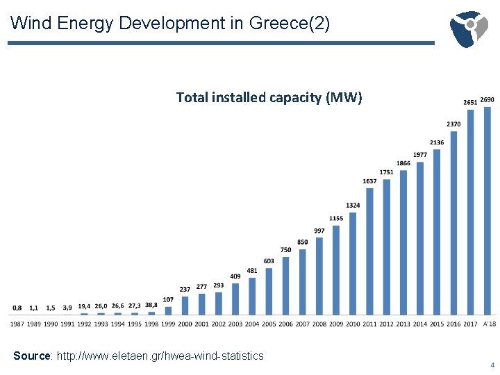 Wind Energy Development in Greece(2) Total installed capacity (MW) Source: http: //www. eletaen. gr/hwea-wind-statistics