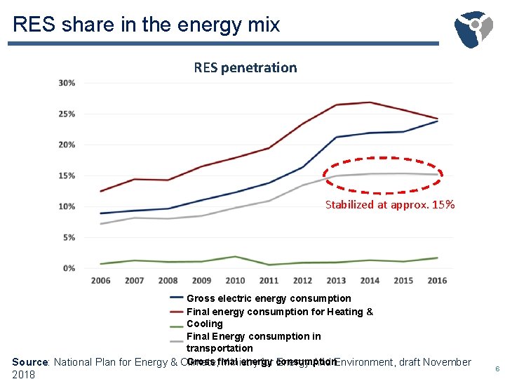 RES share in the energy mix RES penetration Stabilized at approx. 15% Gross electric