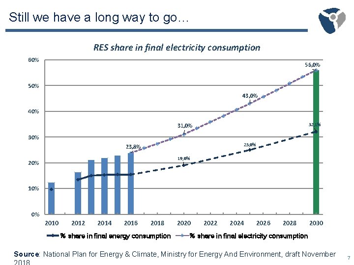 Still we have a long way to go… RES share in final electricity consumption